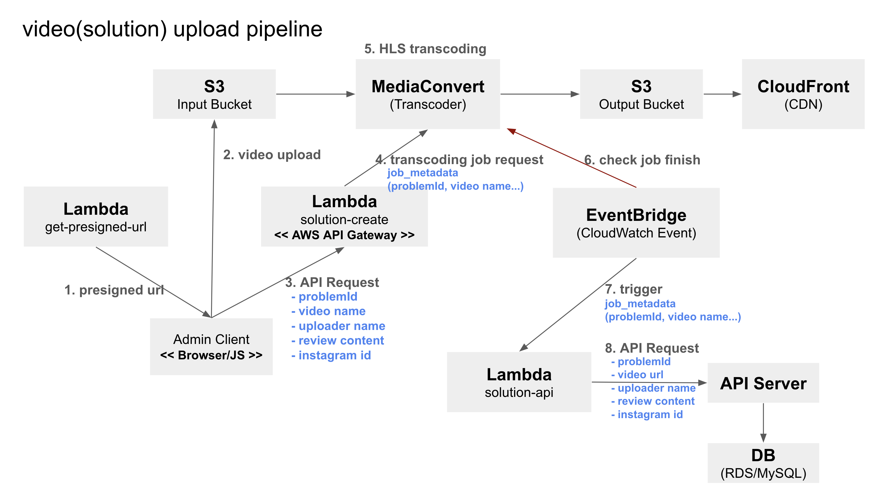 비디오 업로드 아키텍처
