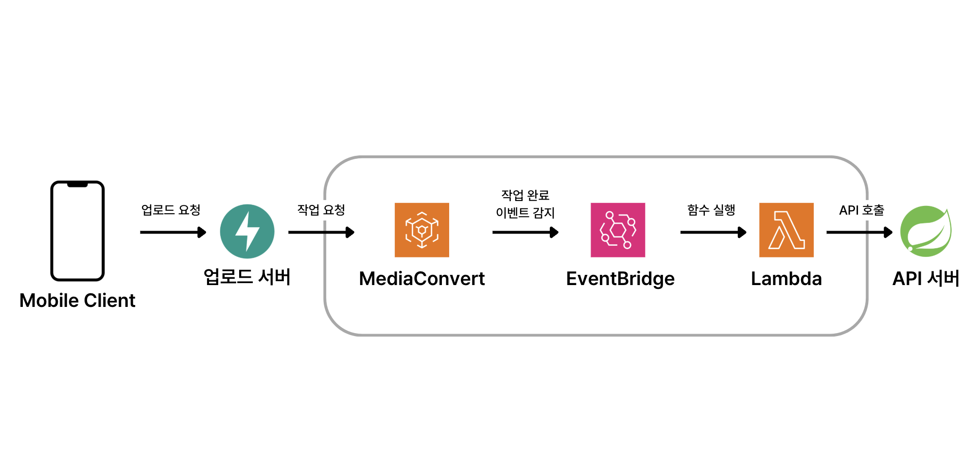 업로드 아키텍처