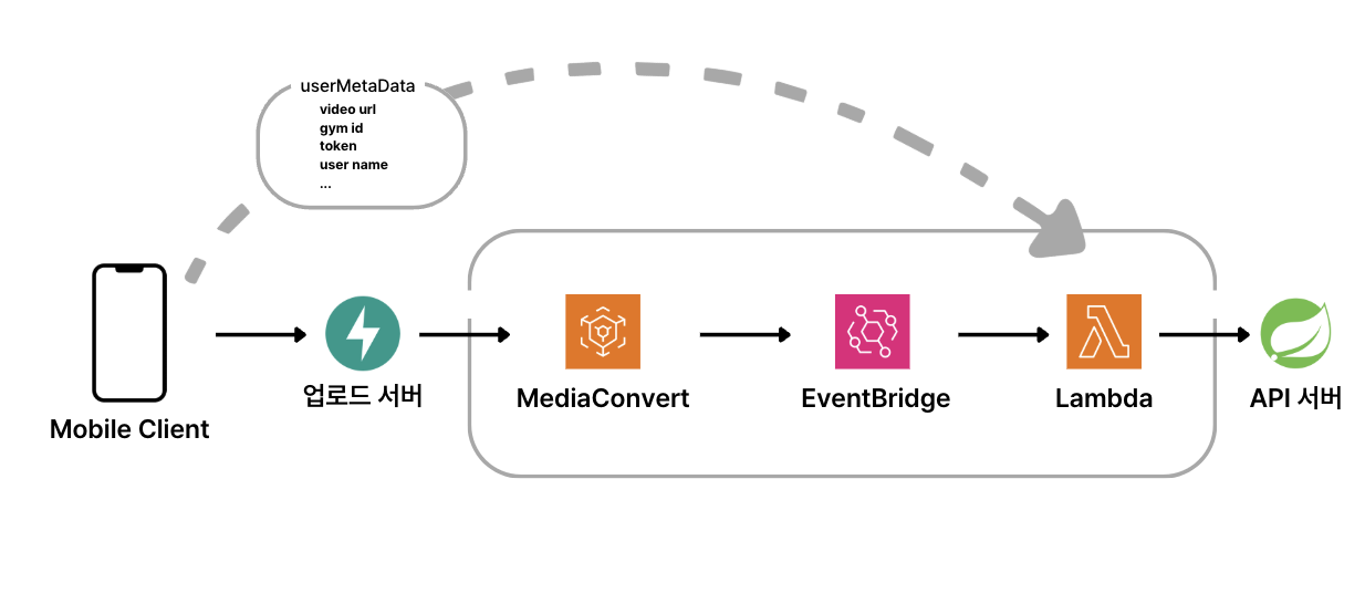 userMetaData를 사용해 정보 전달