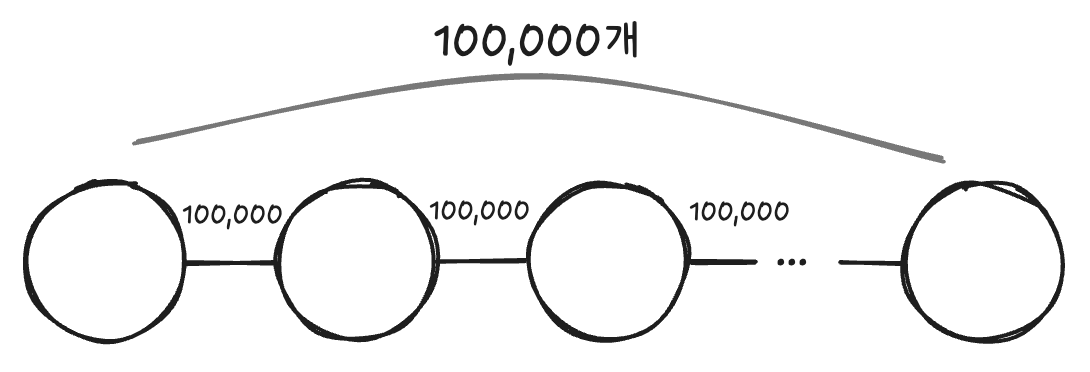 [백준] 파이썬 17396 - 다익스트라와 1e9 관련 이미지 4