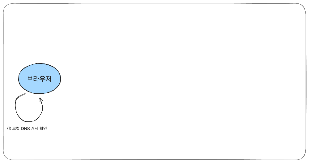 브라우저의 요청이 서버까지 가는 과정 (DNS 요청 과정) - edited 1