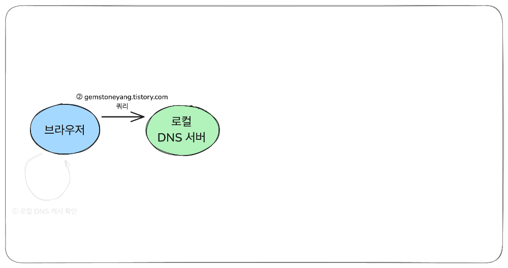 브라우저의 요청이 서버까지 가는 과정 (DNS 요청 과정) - edited 2