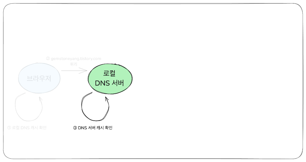 브라우저의 요청이 서버까지 가는 과정 (DNS 요청 과정) - edited 3
