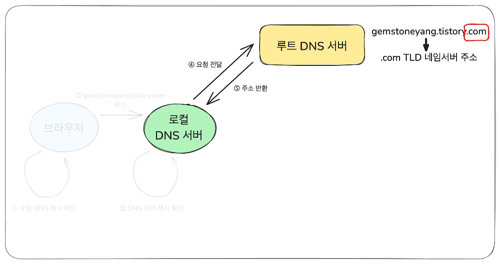 브라우저의 요청이 서버까지 가는 과정 (DNS 요청 과정) - edited 4