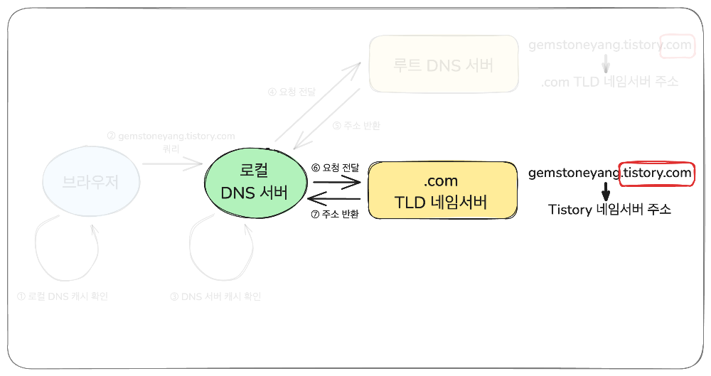 브라우저의 요청이 서버까지 가는 과정 (DNS 요청 과정) - edited 5