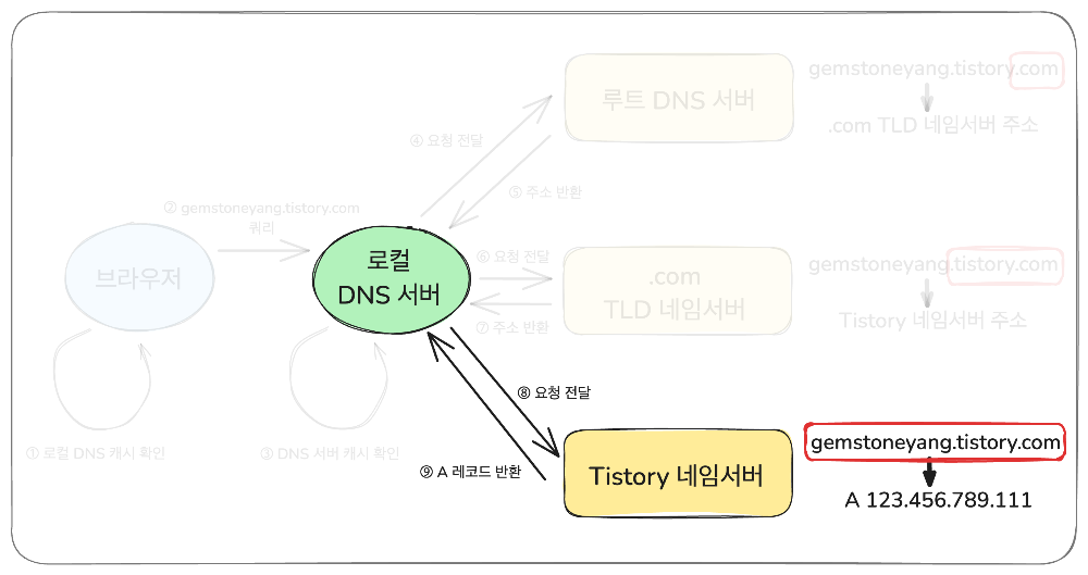 브라우저의 요청이 서버까지 가는 과정 (DNS 요청 과정) - edited 6