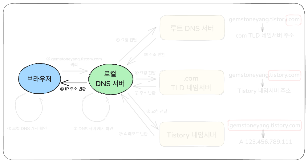 브라우저의 요청이 서버까지 가는 과정 (DNS 요청 과정) - edited 7