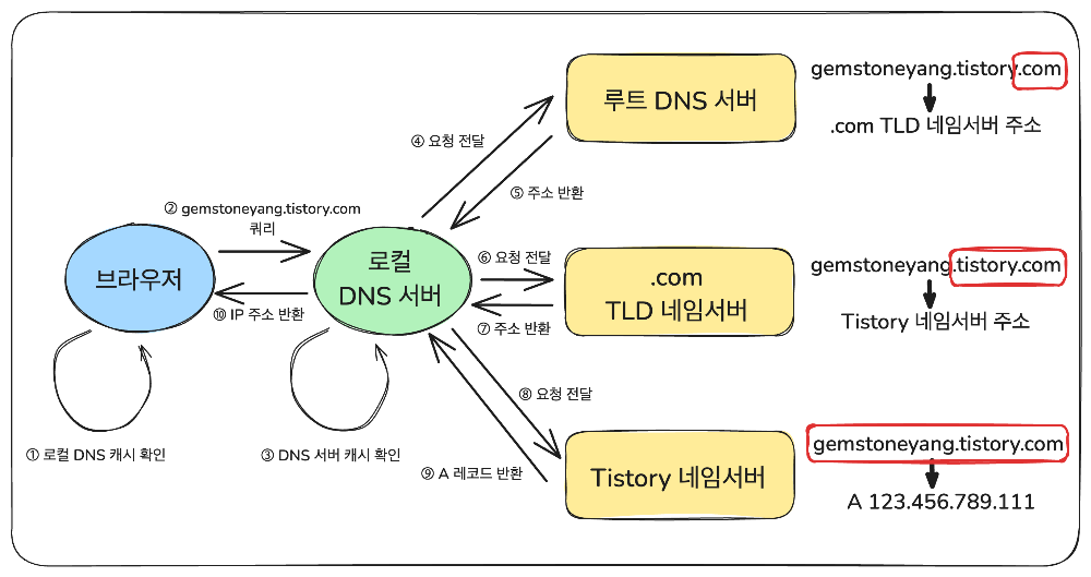 브라우저의 요청이 서버까지 가는 과정 (DNS 요청 과정) - edited all 1