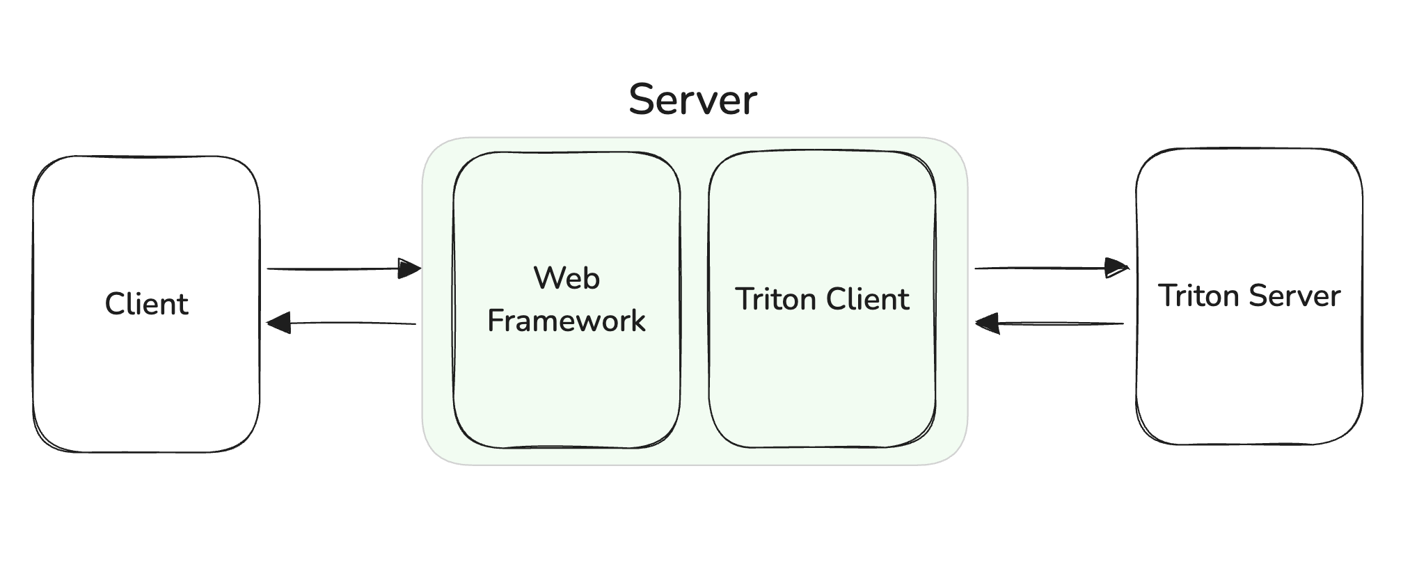 Triton 통신 아키텍처