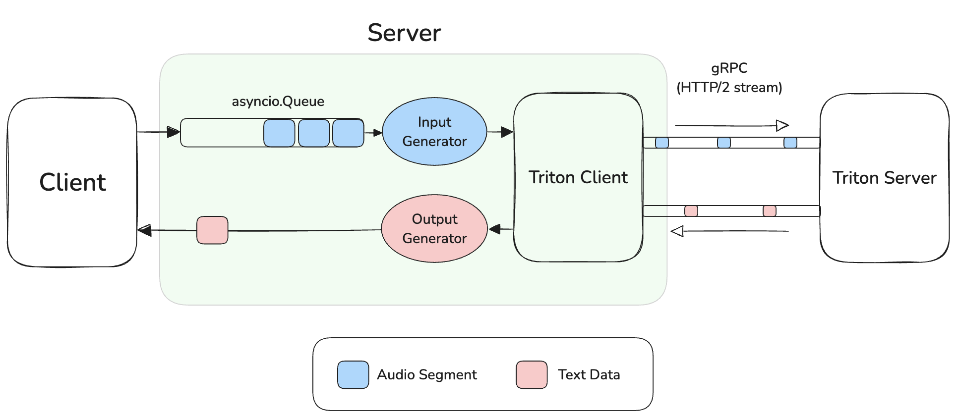 상세 통신 아키텍처