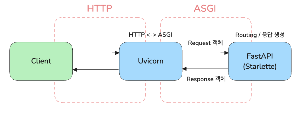 FastAPI 통신 흐름
