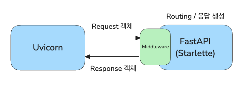 미들웨어의 동작 위치