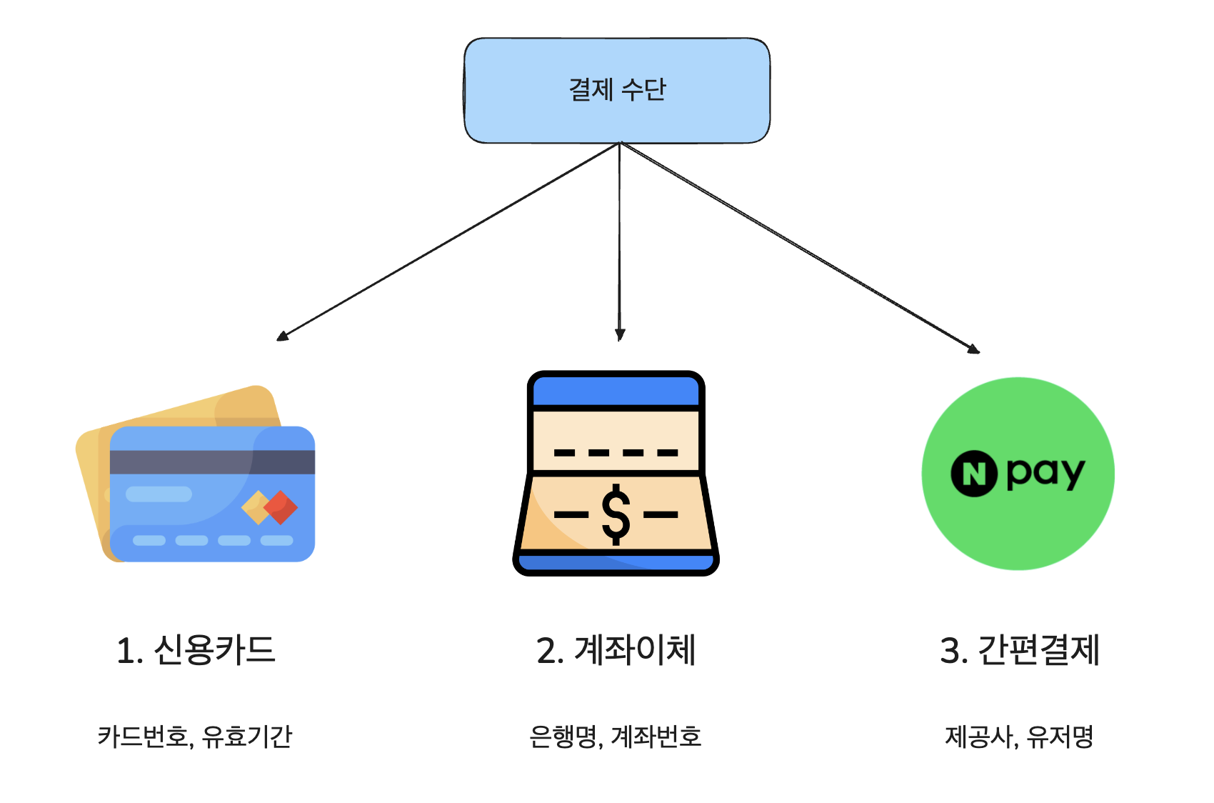 다양한 형태의 결제 수단