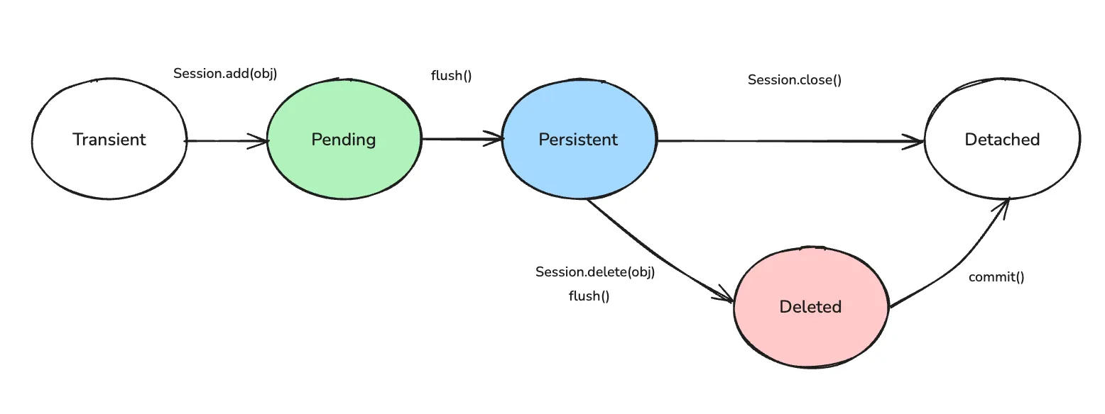 SQLAlchemy와 Session 관련 이미지 9