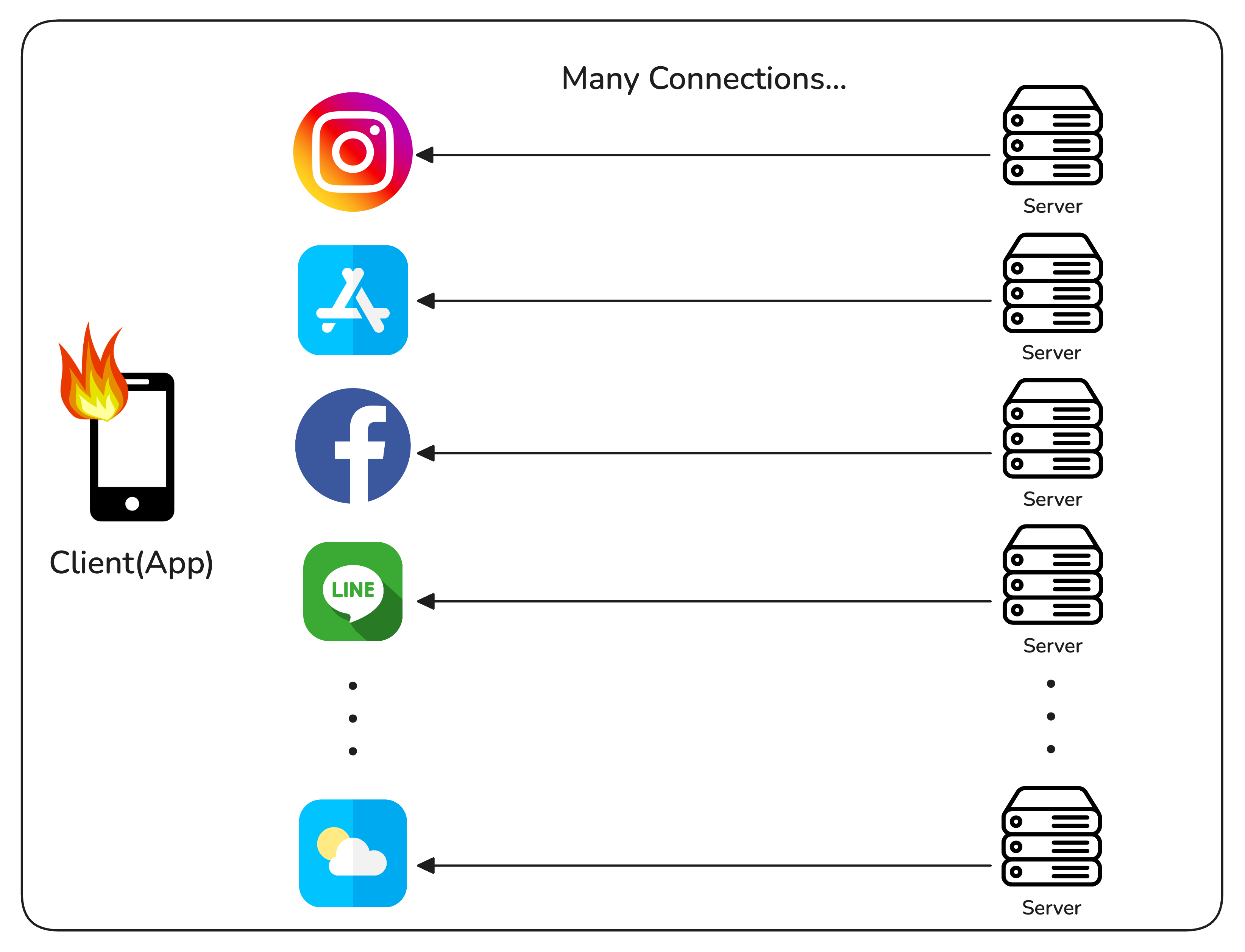 각 서버와 연결을 유지하는 경우