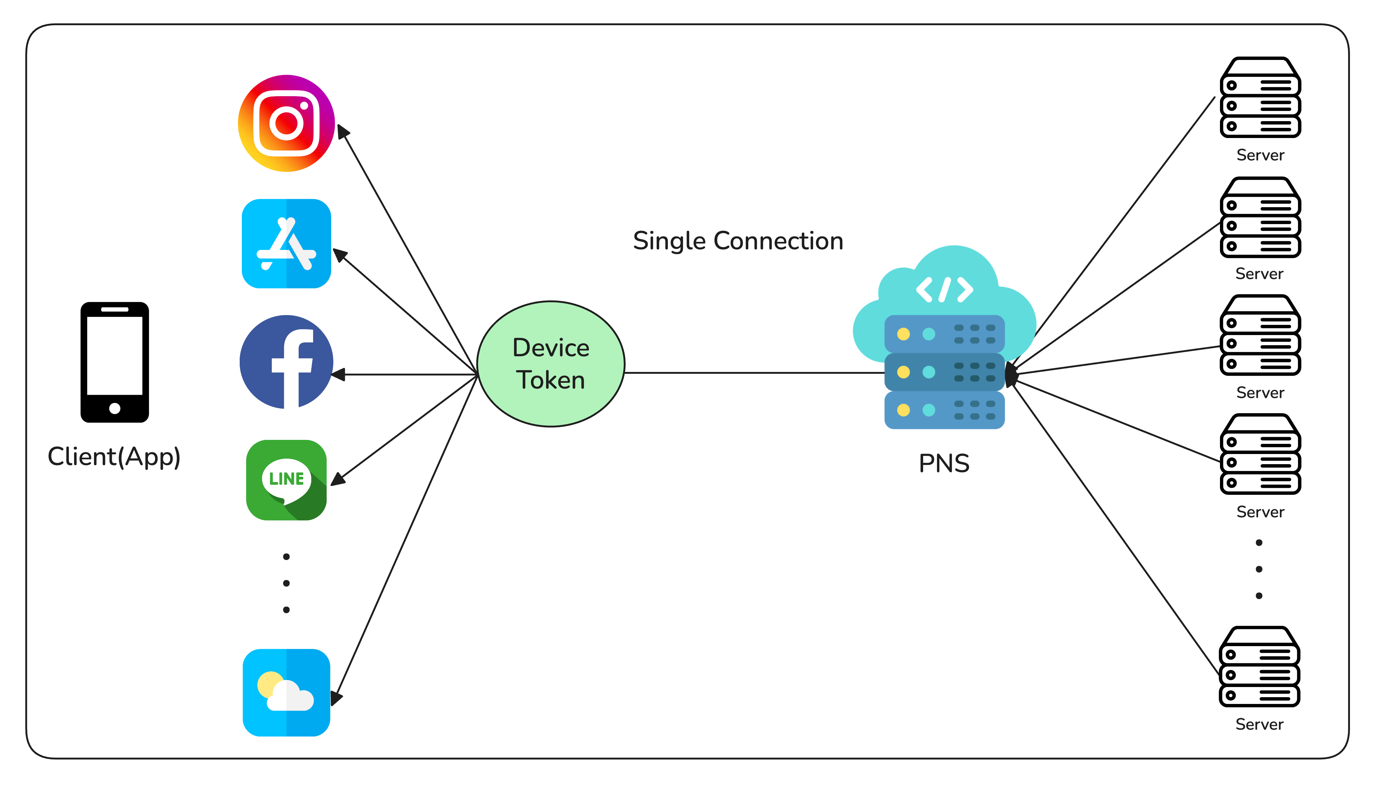 PNS와 단일 연결 유지